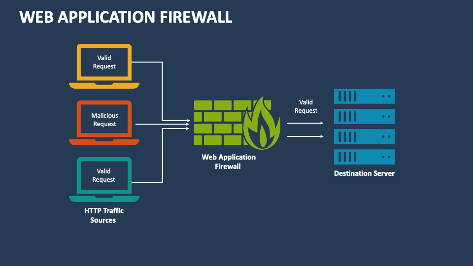 WAF Explained: Essential Firewall Benefits Guide 2025