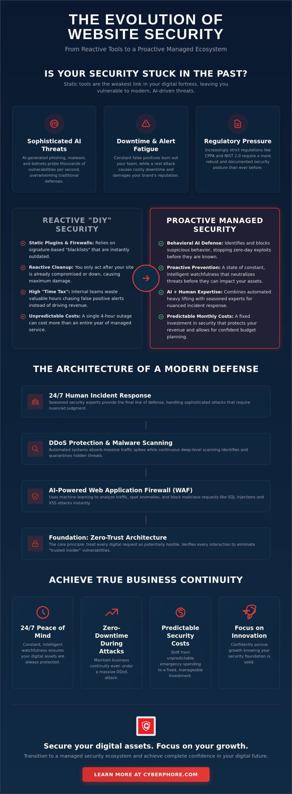 Managed Website Security Services: The 2026 Guide to AI-Driven Defense - CyberPhore Managed Website Security Services: The 2026 Guide to AI-Driven Defense