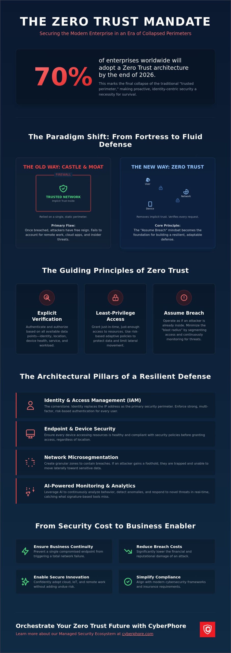 Zero Trust Security Implementation: A Strategic Roadmap for 2026 - CyberPhore Zero Trust Security Implementation: A Strategic Roadmap for 2026