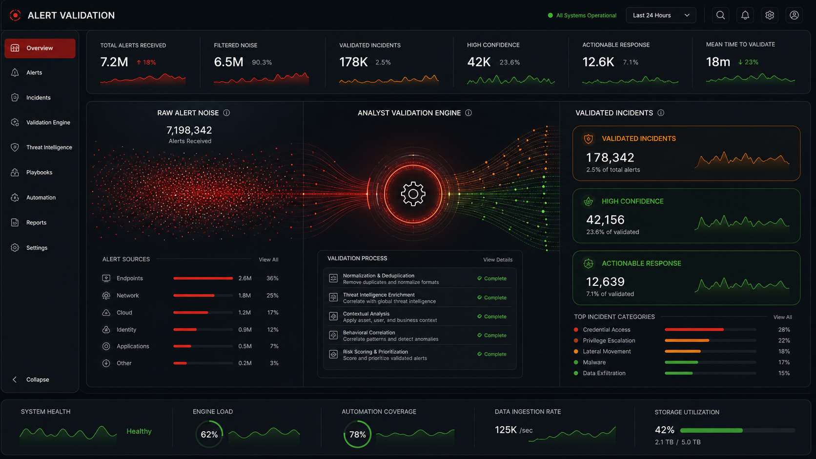 Alert overload filtering into validated incidents, high confidence signals, and actionable threats