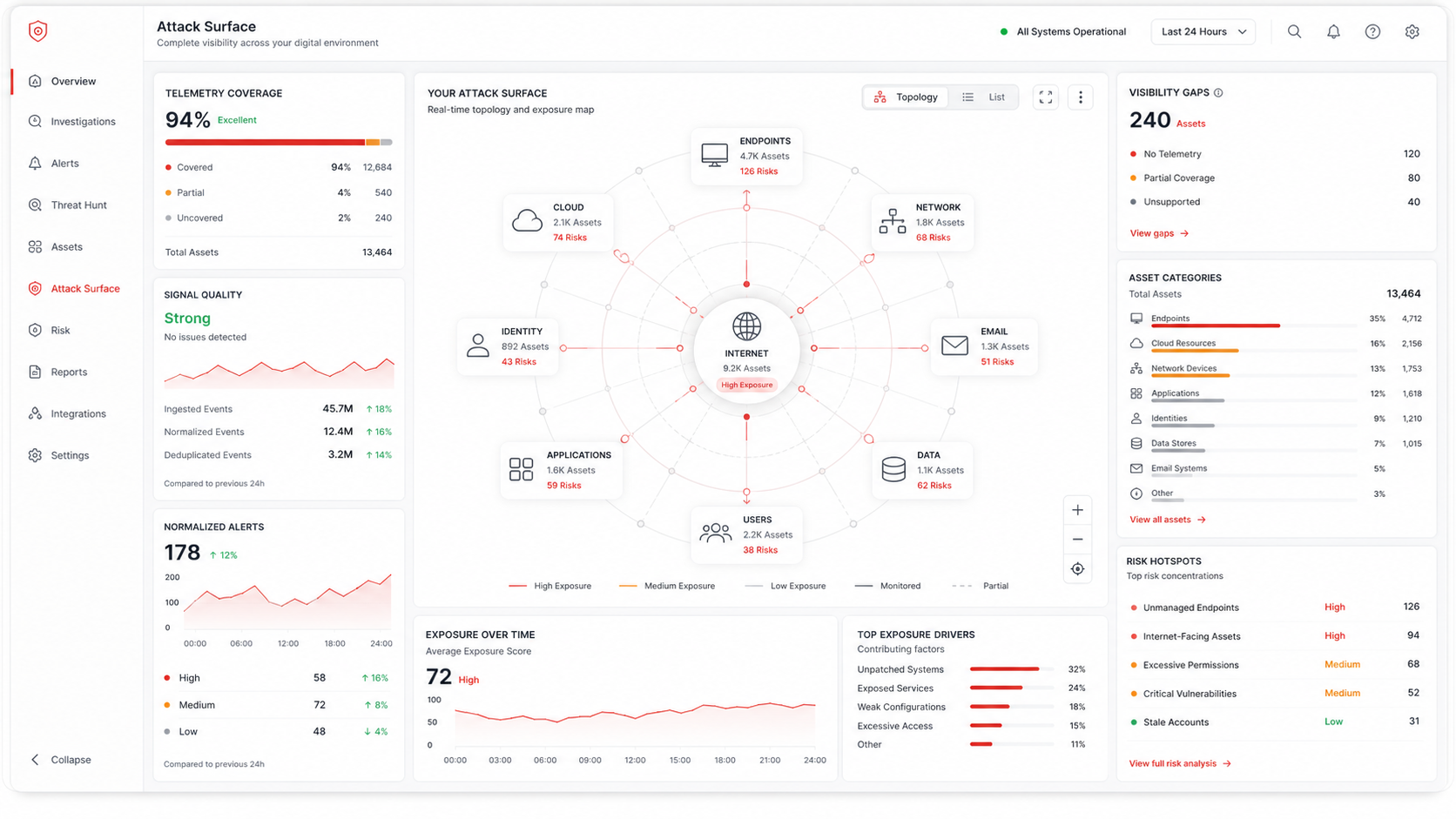 MDR visibility topology connecting endpoints, network, cloud, identity, email, applications, data, and users