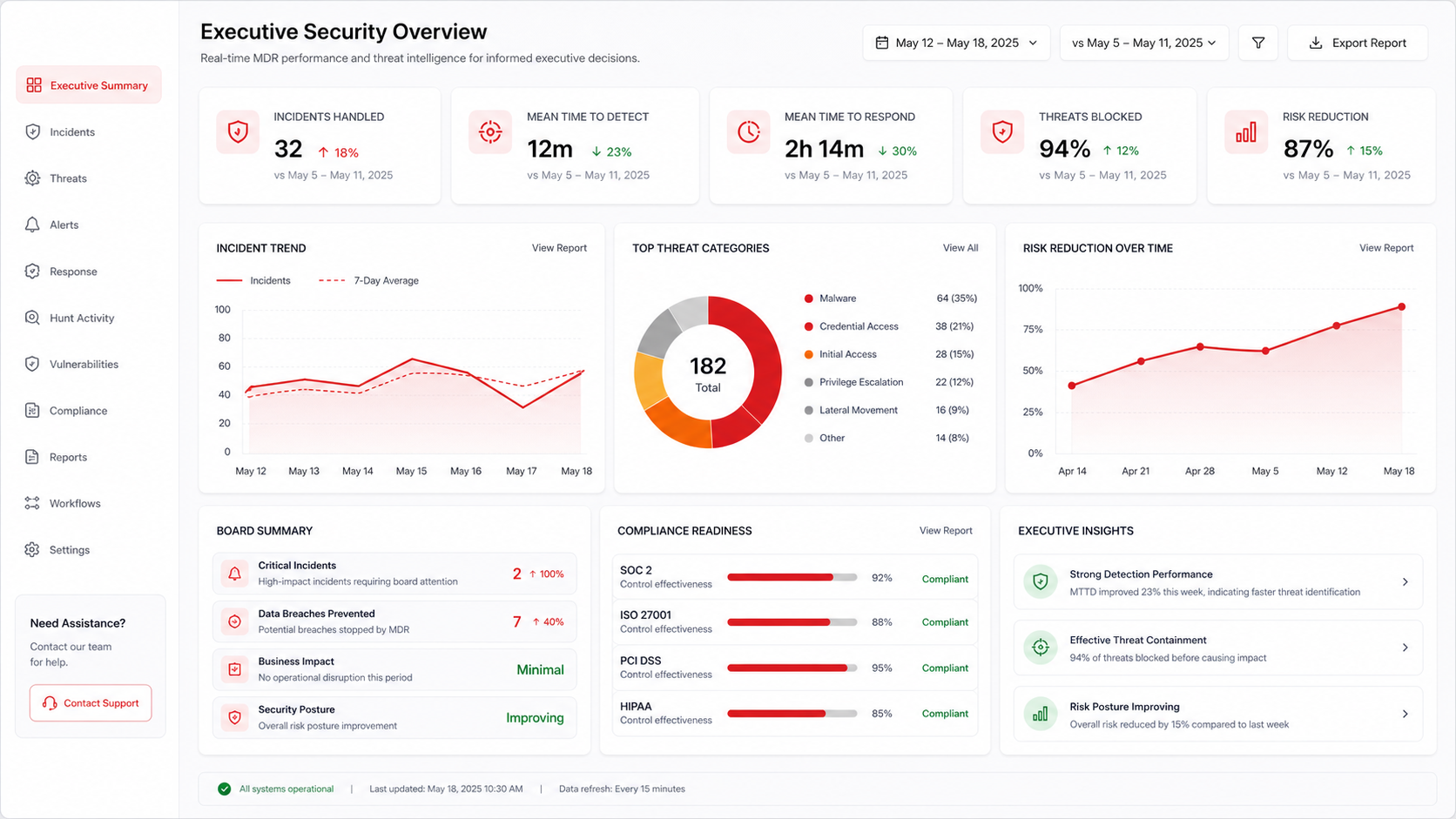 Executive security reporting dashboard showing incidents handled, MTTD, MTTR, threats blocked, and risk reduction
