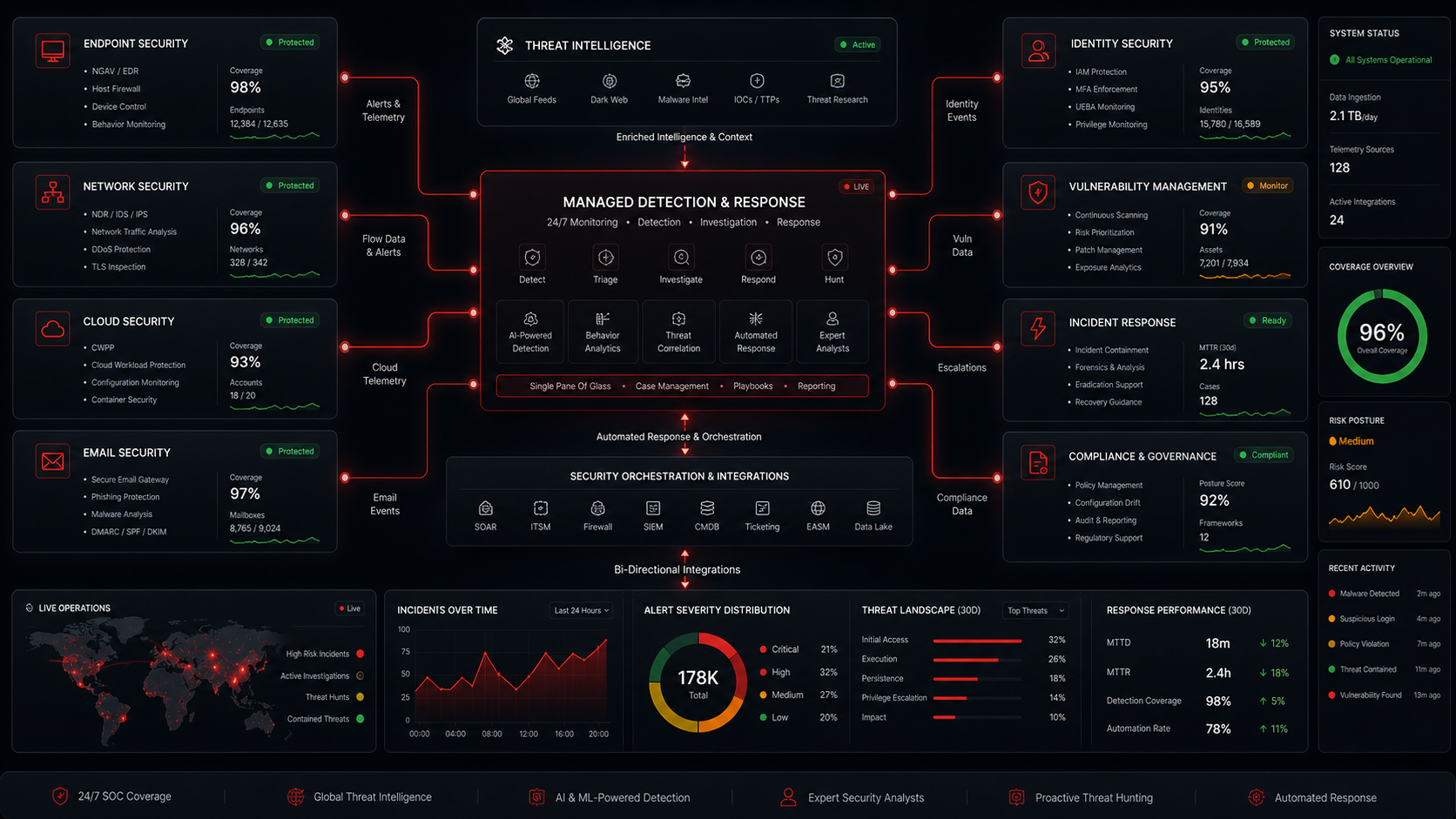 MDR service ecosystem connecting endpoint, cloud, email, identity, network, vulnerability management, incident response, and compliance